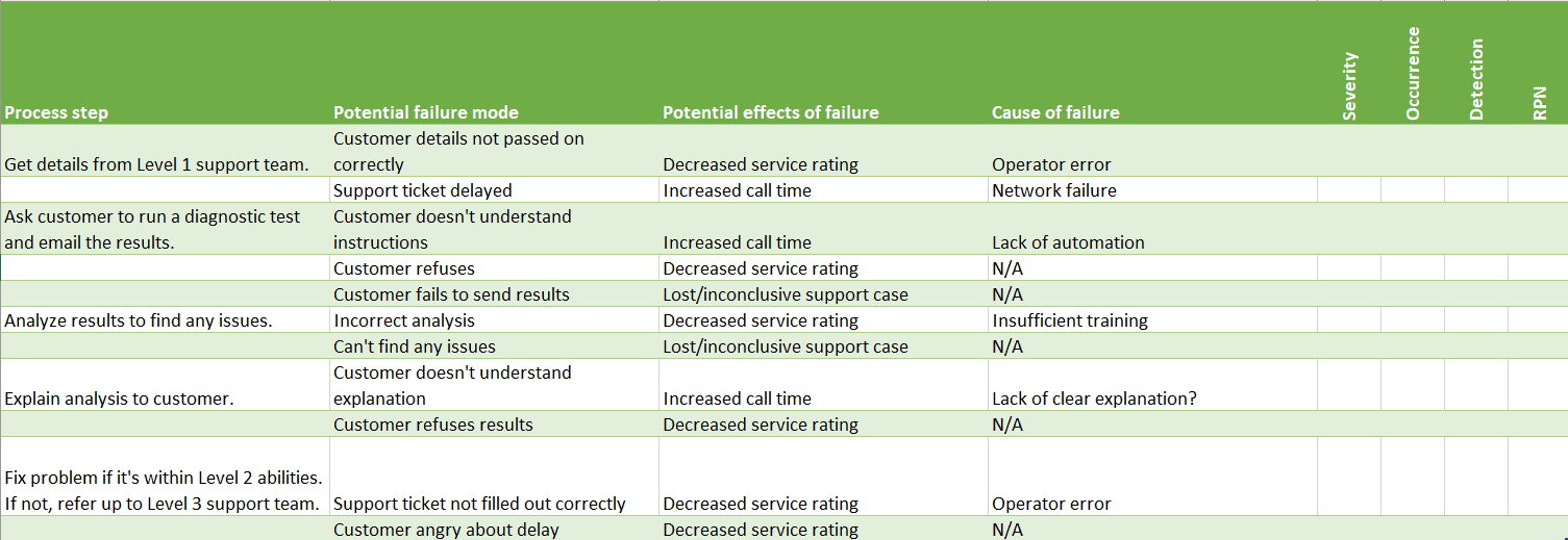 Failure Mode Effects Analysis (FMEA)