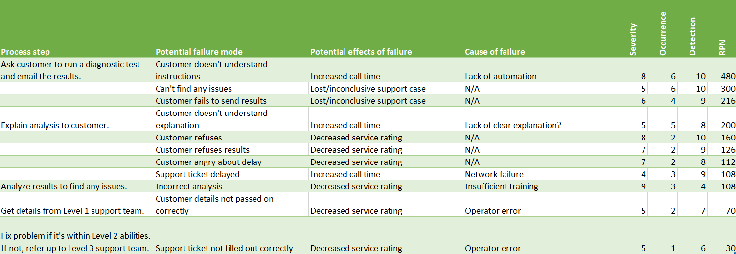 Failure Mode Effects Analysis (FMEA)