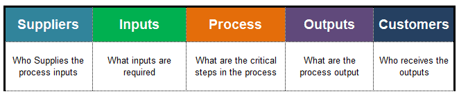 How to Define a Process