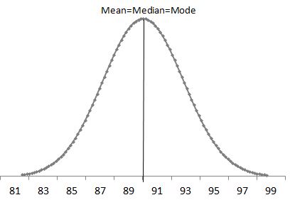 Data Distributions