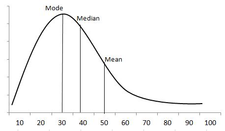 Data Distributions