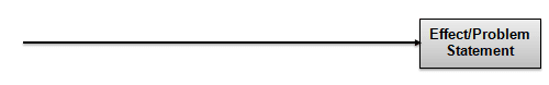 Cause and Effect Diagram (aka Ishikawa, Fishbone)