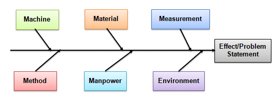 Cause and Effect Diagram (aka Ishikawa, Fishbone)