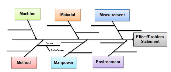 graphical representation of cause effect analysis