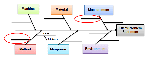 Cause and Effect Diagram (aka Ishikawa, Fishbone)