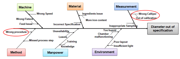 cause and effect relationship diagram