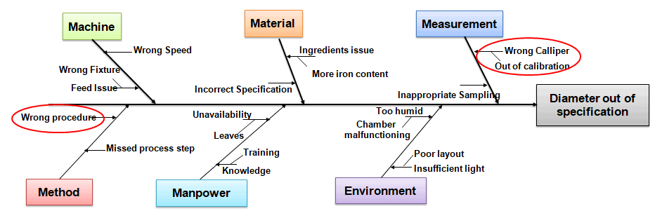 6M's in Six Sigma (Six Ms or 5Ms and one P or 5M1P)