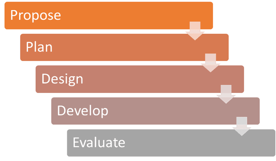 6 sigma project management