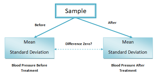 Paired T Distribution Paired T Test Paired Comparison Test Paired Sample Test Six Sigma Study Guide