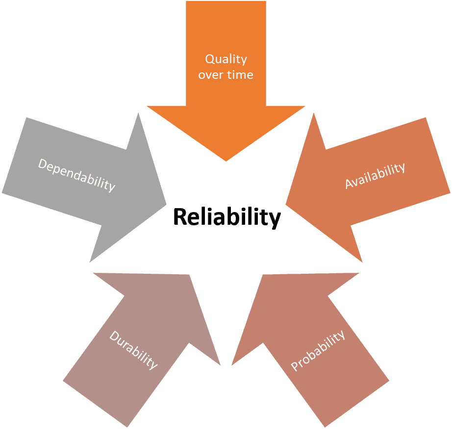 The word Reliability is surrounded by five inward-pointing arrows, labeled Quality over time, Availability, Probability, Durability, and Dependability.