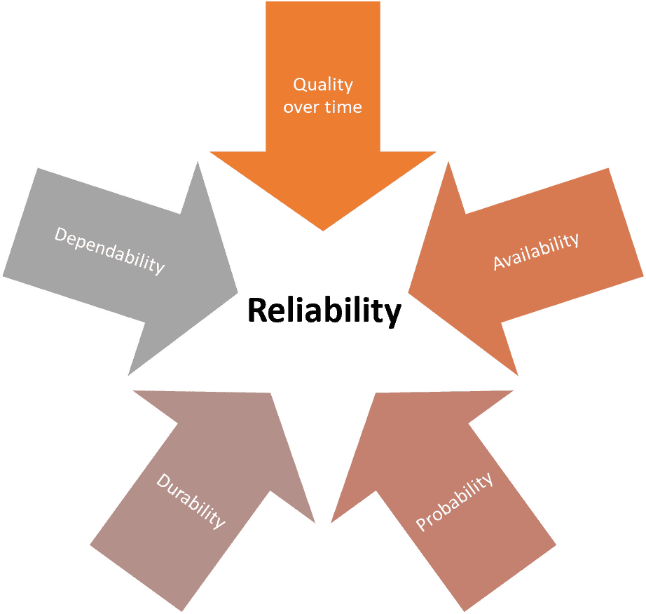 reliability in research example