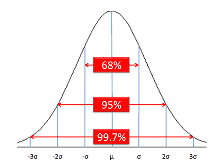 Z Scores Z Value Z Table Six Sigma Study Guide