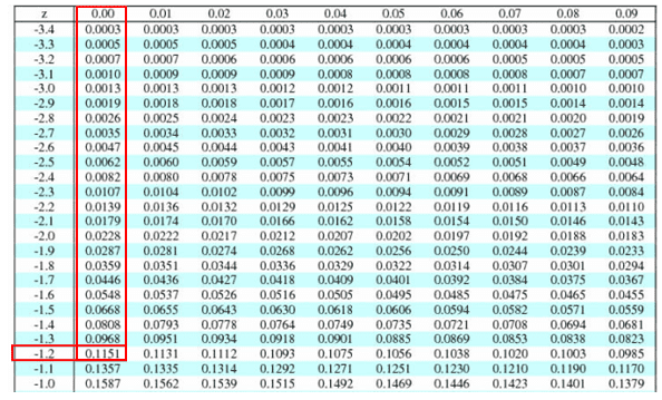 what is the standard normal table for z score excel