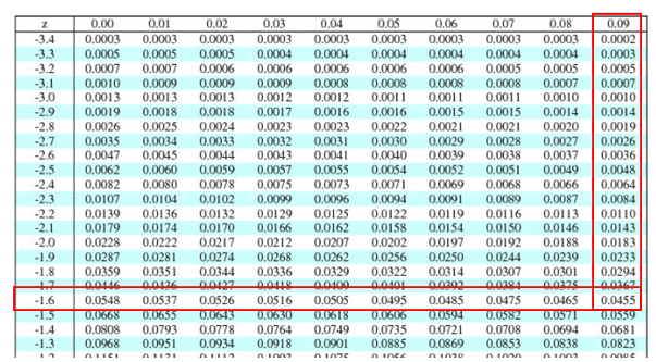 negative z table