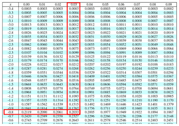 Z Scores (Z Value) & Z Table | Six Sigma Study Guide