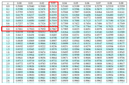 standard normal table z score