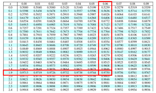 standard normal table z score P90