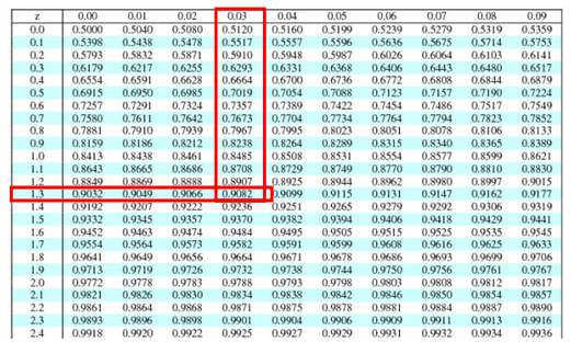 standard normal table z between z scores