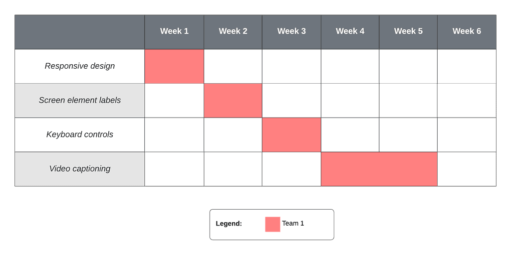 A Gantt chart displaying the tasks Responsive design, Screen element labels, Keyboard controls, and Video captioning, with Responsive design assigned to week 1, Screen element labels assigned to week 2, Keyboard controls assigned to week 3, and Video captioning assigned to weeks 4 and 5. This is a example of a Project Plan.