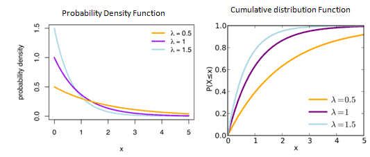 Exponential Distribution