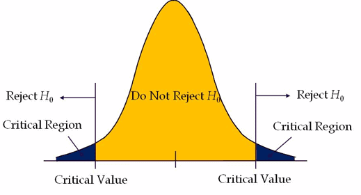 Tailed Hypothesis Tests