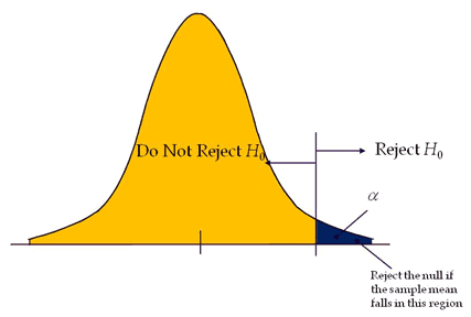 Tailed Hypothesis Tests