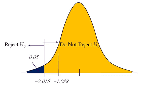 hypothesis test is left tailed