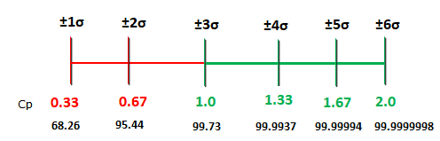 Z Score and Process Capability