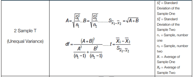 Two Sample T Hypothesis Tests Six Sigma Study Guide