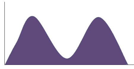 Bimodal Distribution