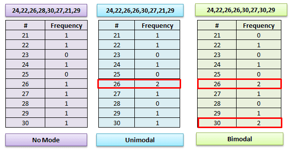 What Is Bimodal Distribution In Statistics