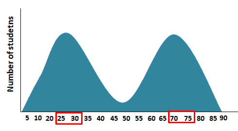 Bimodal Distribution