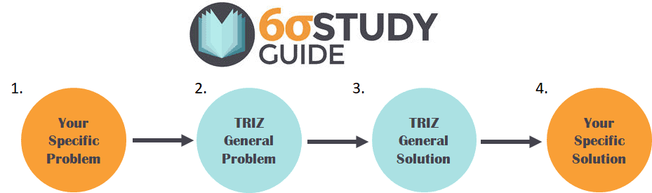 explain the theory of inventive problem solving