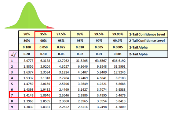 Paired T Distribution And Paired T Test