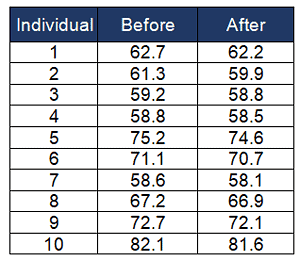 Paired T-Distribution and Paired T-Test