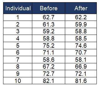 Paired T-Distribution and Paired T-Test