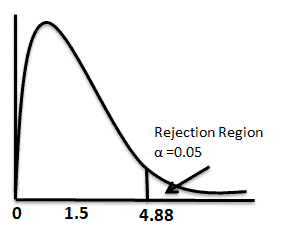 F Distribution, F Statistic, F Test