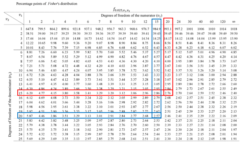 f test table 95 confidence