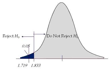 One Sample T Hypothesis Test (Student's T Test)