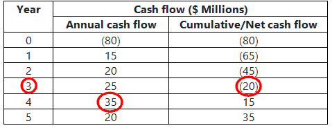 Financial Measures in Six Sigma