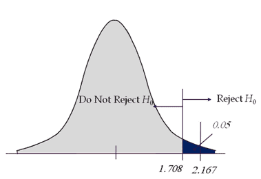 Two Sample T Hypothesis Tests