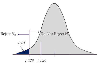 Two Sample T Hypothesis Tests