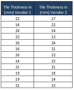 Two Sample T Hypothesis Tests