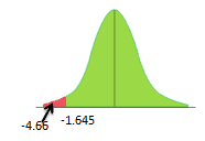 One Sample Z Hypothesis Test
