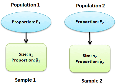 Two Sample Z Test of Proportions