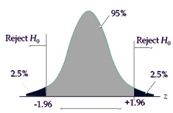 Two Sample Z Test of Proportions