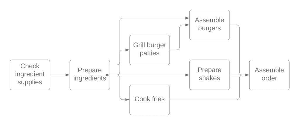 A rough diagram displaying task dependencies for making a burger order, critical to the beginning stages of a PERT chart.