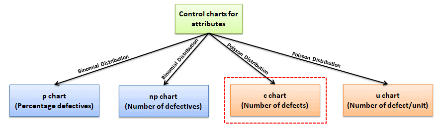 C Chart Types