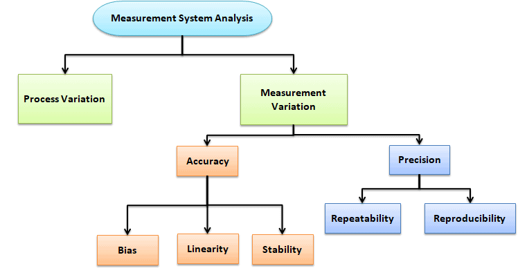 Measurement Systems Analysis (MSA)