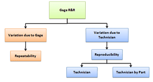Gage Repeatability and Reproducibility (R&R)